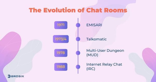 The Evolution of Chat Rooms