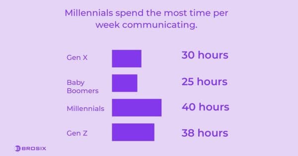 Millennials spend the most time per week communicating