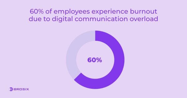 60% of employees experience burnout due to digital communication overload